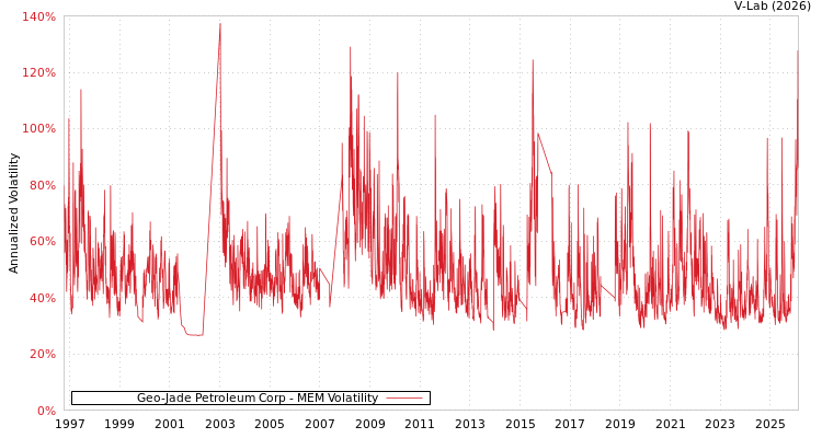 graph of Geo-Jade Petroleum Corp MEM