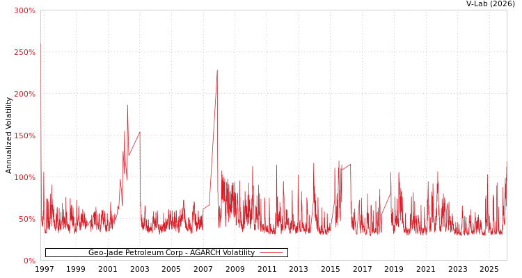 graph of Geo-Jade Petroleum Corp AGARCH
