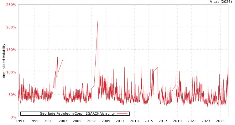 graph of Geo-Jade Petroleum Corp EGARCH