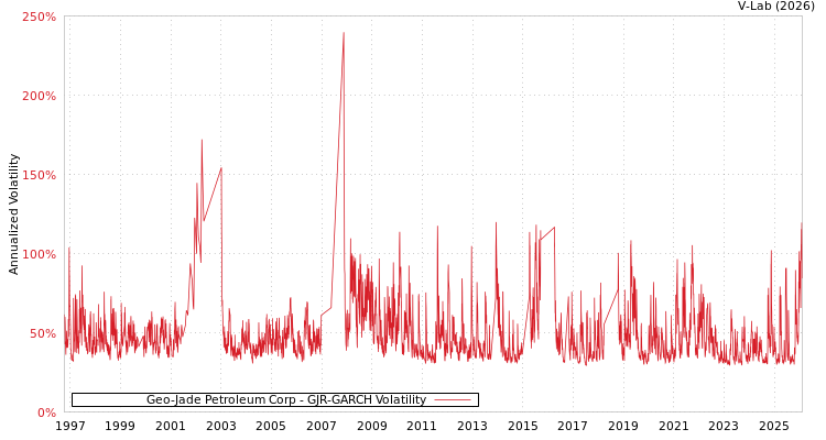 graph of Geo-Jade Petroleum Corp GJR-GARCH
