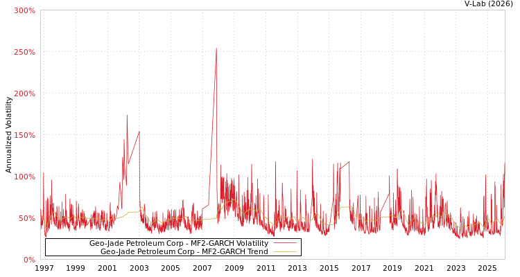 graph of Geo-Jade Petroleum Corp MF2-GARCH