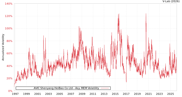graph of AVIC Shenyang HeiBao Co Ltd AMEM
