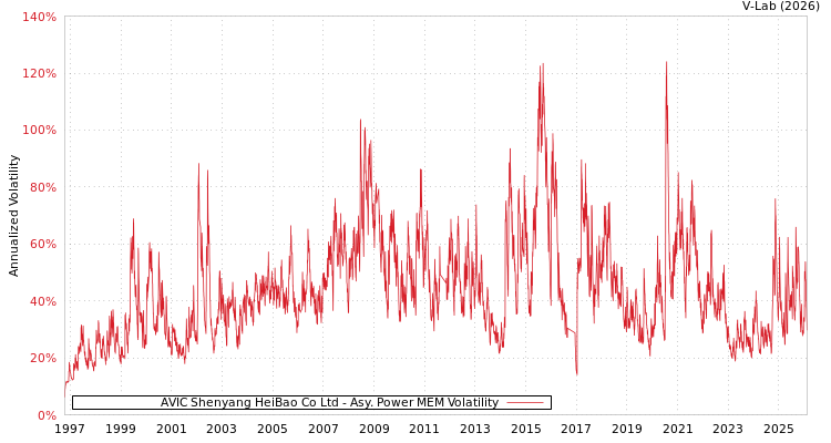 graph of AVIC Shenyang HeiBao Co Ltd APMEM