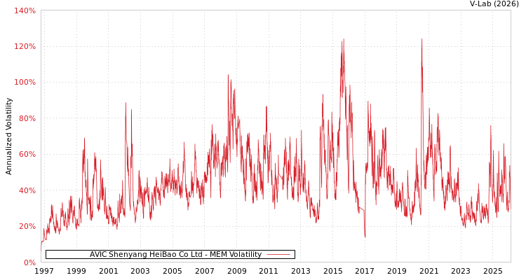 graph of AVIC Shenyang HeiBao Co Ltd MEM