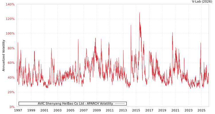graph of AVIC Shenyang HeiBao Co Ltd APARCH