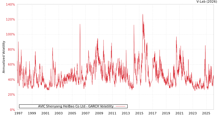 graph of AVIC Shenyang HeiBao Co Ltd GARCH