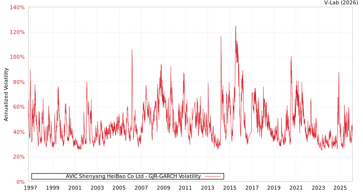 graph of AVIC Shenyang HeiBao Co Ltd GJR-GARCH
