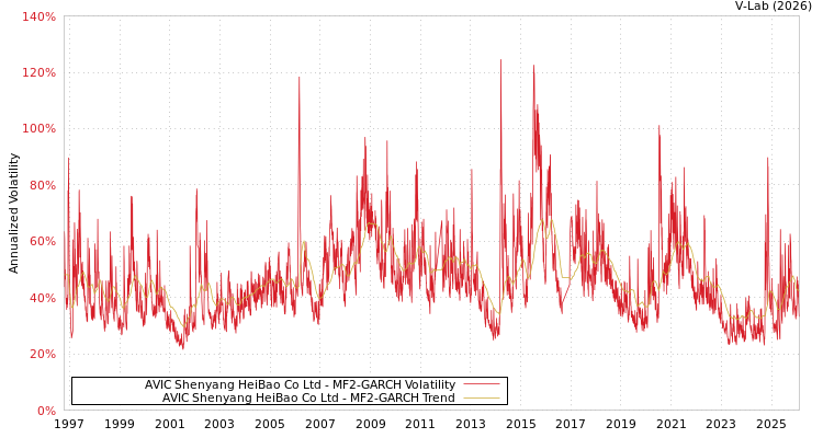 graph of AVIC Shenyang HeiBao Co Ltd MF2-GARCH