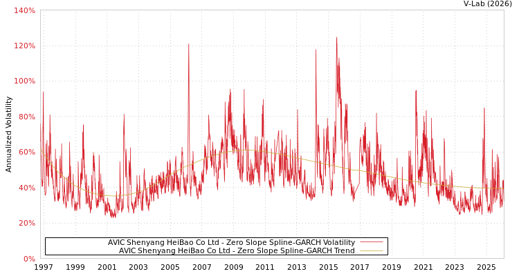 graph of AVIC Shenyang HeiBao Co Ltd S0GARCH