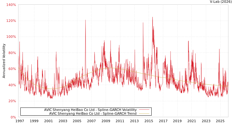 graph of AVIC Shenyang HeiBao Co Ltd SGARCH