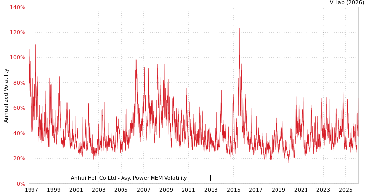 graph of Anhui Heli Co Ltd APMEM