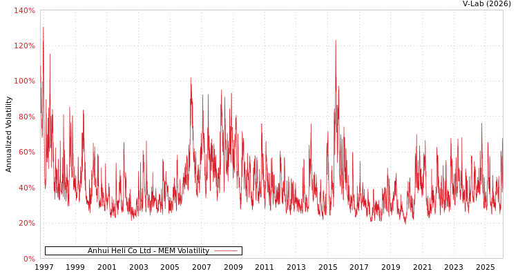 graph of Anhui Heli Co Ltd MEM