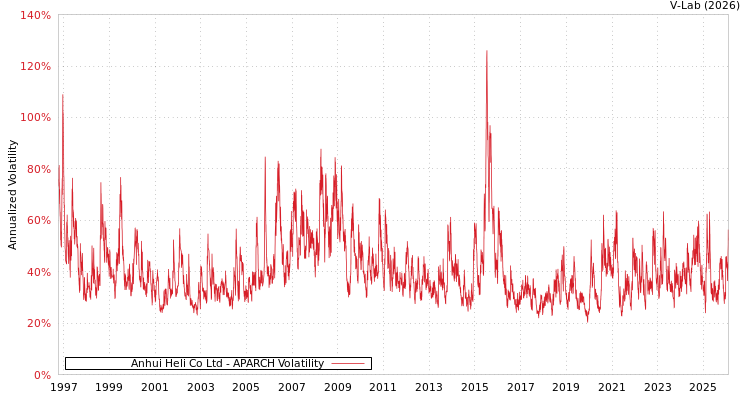 graph of Anhui Heli Co Ltd APARCH