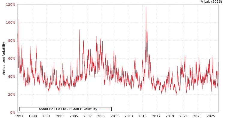 graph of Anhui Heli Co Ltd EGARCH