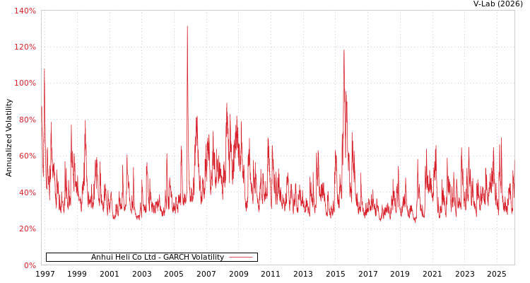graph of Anhui Heli Co Ltd GARCH