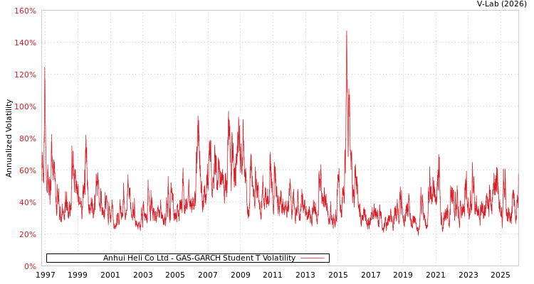 graph of Anhui Heli Co Ltd GAS-GARCH-T