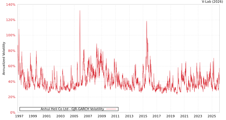 graph of Anhui Heli Co Ltd GJR-GARCH