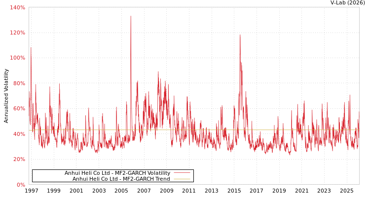 graph of Anhui Heli Co Ltd MF2-GARCH