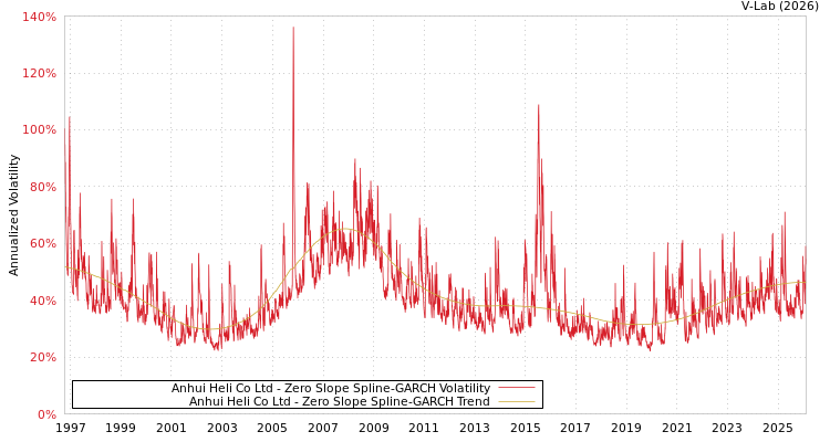 graph of Anhui Heli Co Ltd S0GARCH