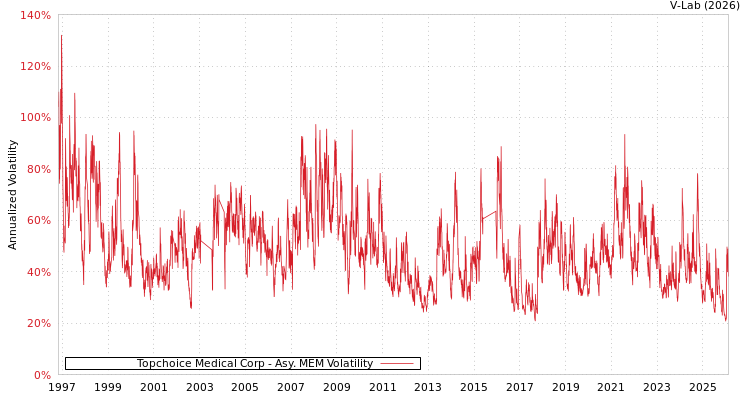 graph of Topchoice Medical Corp AMEM