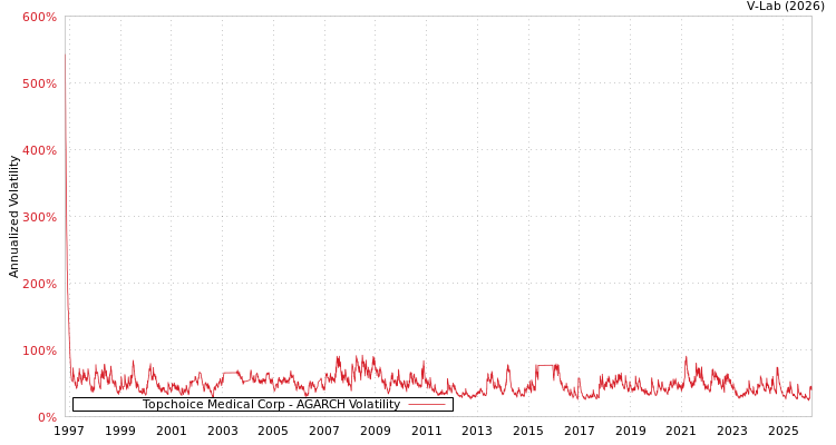 graph of Topchoice Medical Corp AGARCH
