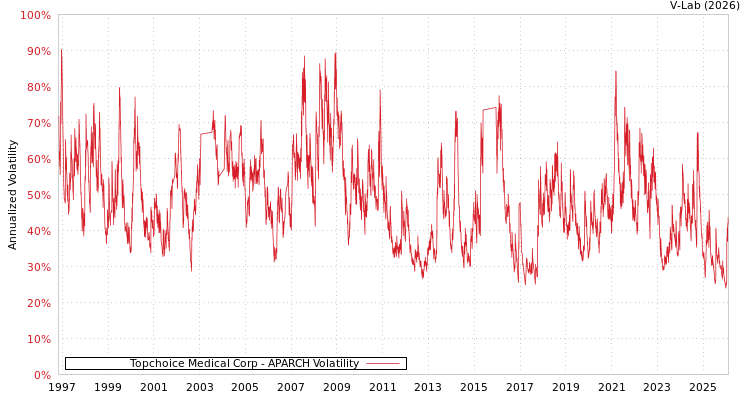 graph of Topchoice Medical Corp APARCH