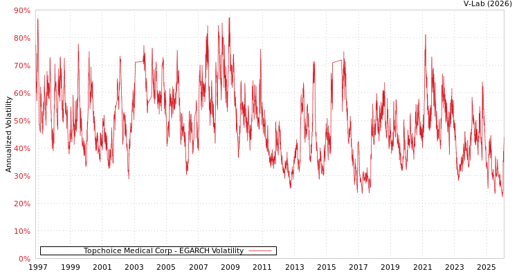 graph of Topchoice Medical Corp EGARCH