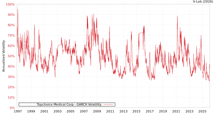 graph of Topchoice Medical Corp GARCH