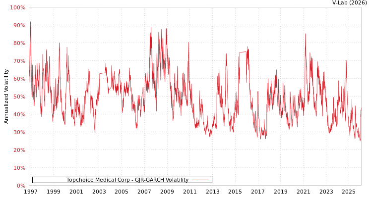 graph of Topchoice Medical Corp GJR-GARCH
