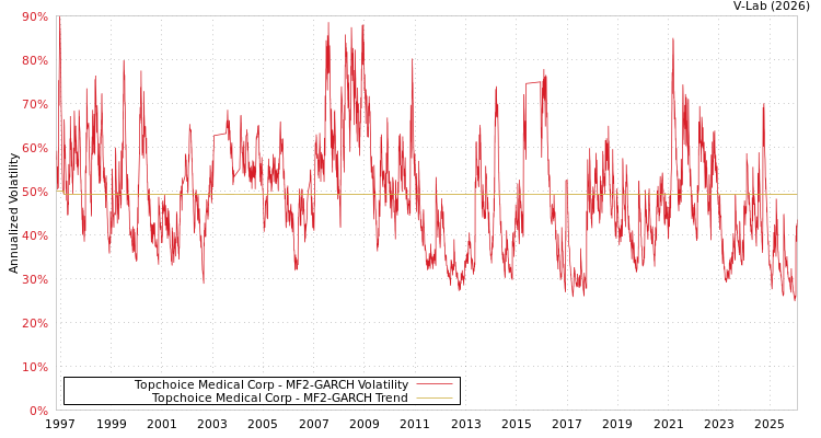 graph of Topchoice Medical Corp MF2-GARCH