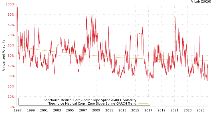 graph of Topchoice Medical Corp S0GARCH