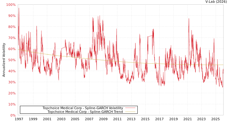 graph of Topchoice Medical Corp SGARCH