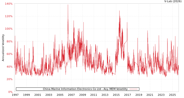 graph of China Marine Information Electronics Co Ltd AMEM