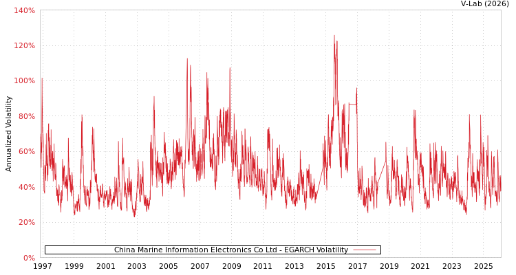 graph of China Marine Information Electronics Co Ltd EGARCH