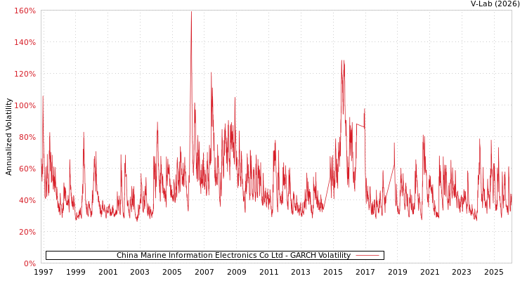 graph of China Marine Information Electronics Co Ltd GARCH