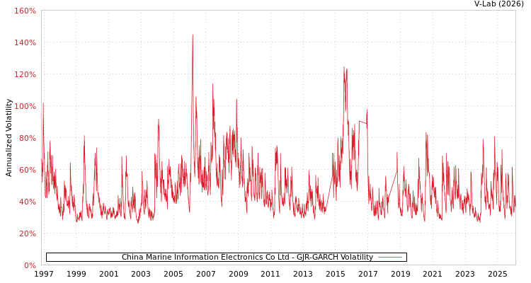 graph of China Marine Information Electronics Co Ltd GJR-GARCH