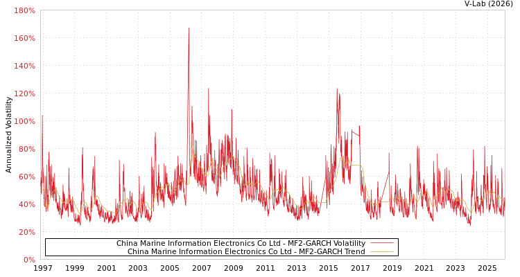 graph of China Marine Information Electronics Co Ltd MF2-GARCH