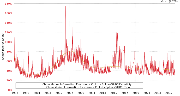 graph of China Marine Information Electronics Co Ltd SGARCH