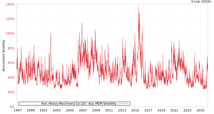 graph of Avic Heavy Machinery Co Ltd AMEM