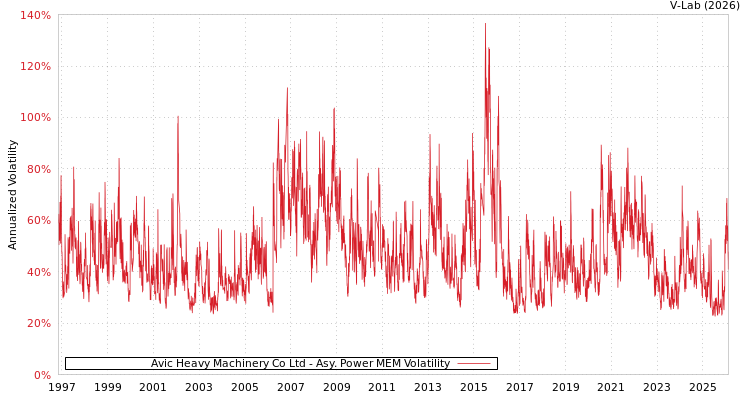 graph of Avic Heavy Machinery Co Ltd APMEM