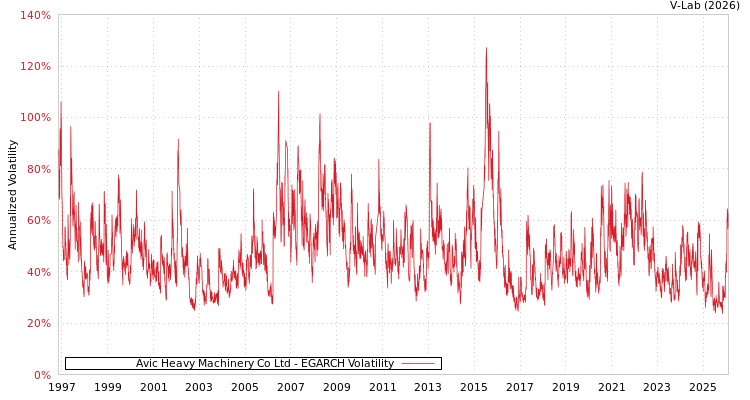 graph of Avic Heavy Machinery Co Ltd EGARCH