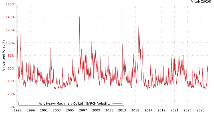 graph of Avic Heavy Machinery Co Ltd GARCH