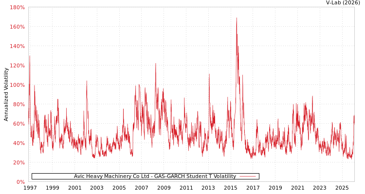 graph of Avic Heavy Machinery Co Ltd GAS-GARCH-T