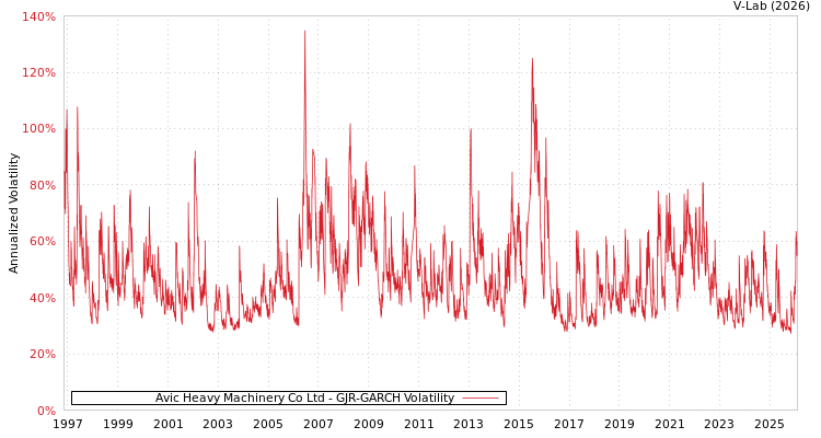 graph of Avic Heavy Machinery Co Ltd GJR-GARCH
