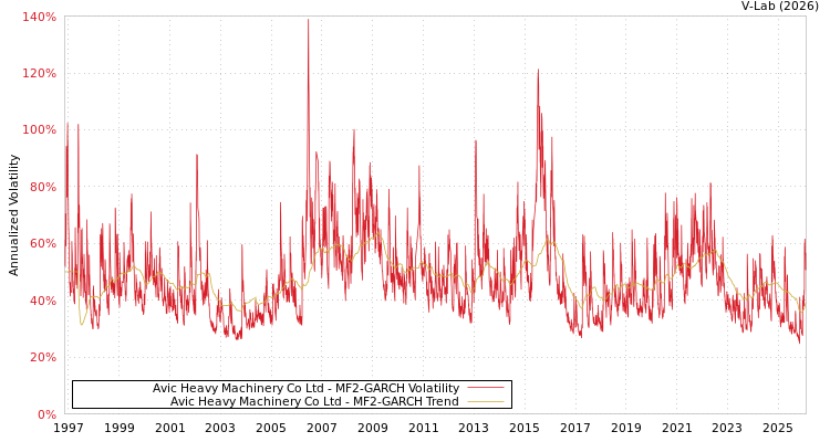 graph of Avic Heavy Machinery Co Ltd MF2-GARCH