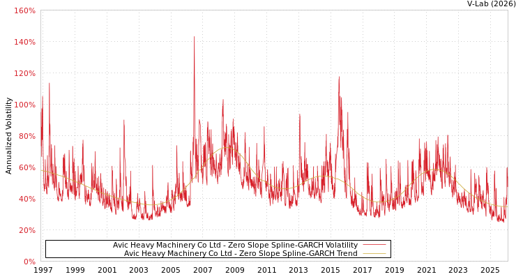 graph of Avic Heavy Machinery Co Ltd S0GARCH