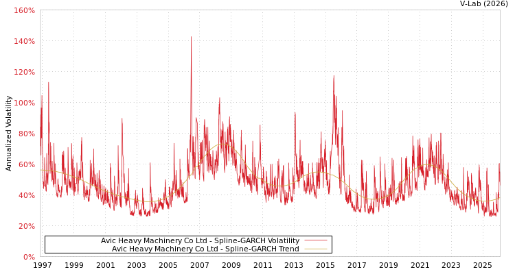 graph of Avic Heavy Machinery Co Ltd SGARCH