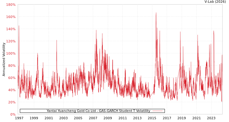 graph of Yantai Yuancheng Gold Co Ltd GAS-GARCH-T