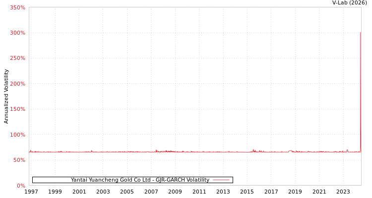graph of Yantai Yuancheng Gold Co Ltd GJR-GARCH