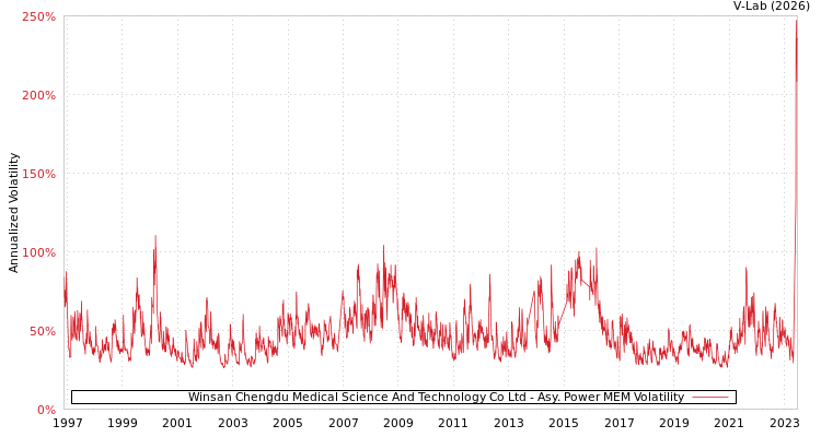 graph of Winsan Chengdu Medical Science And Technology Co Ltd APMEM